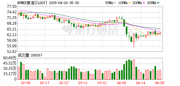 线下配资平台 WTI原油期货结算价跌1.01% 报66.9美元/桶
