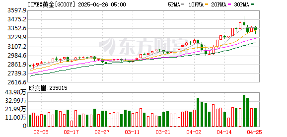 配资平台金牛 COMEX黄金期货涨0.3% 报3010美元/盎司