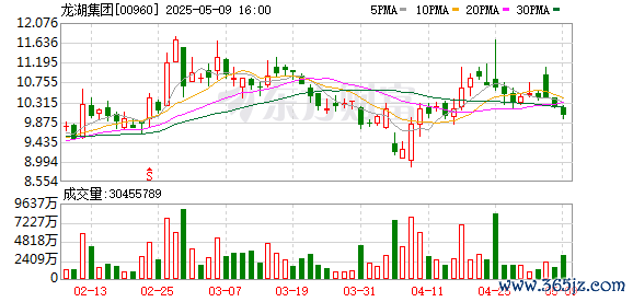 配资知识服务网 龙湖集团：今年前4个月销售220.8亿元，4月新增两块土地储备