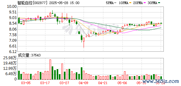 股票配资讯 智能自控：第五届董事会第十六次会议决议公告