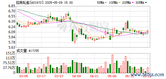 股票配资首选 招商轮船：第七届董事会第二十次会议决议公告